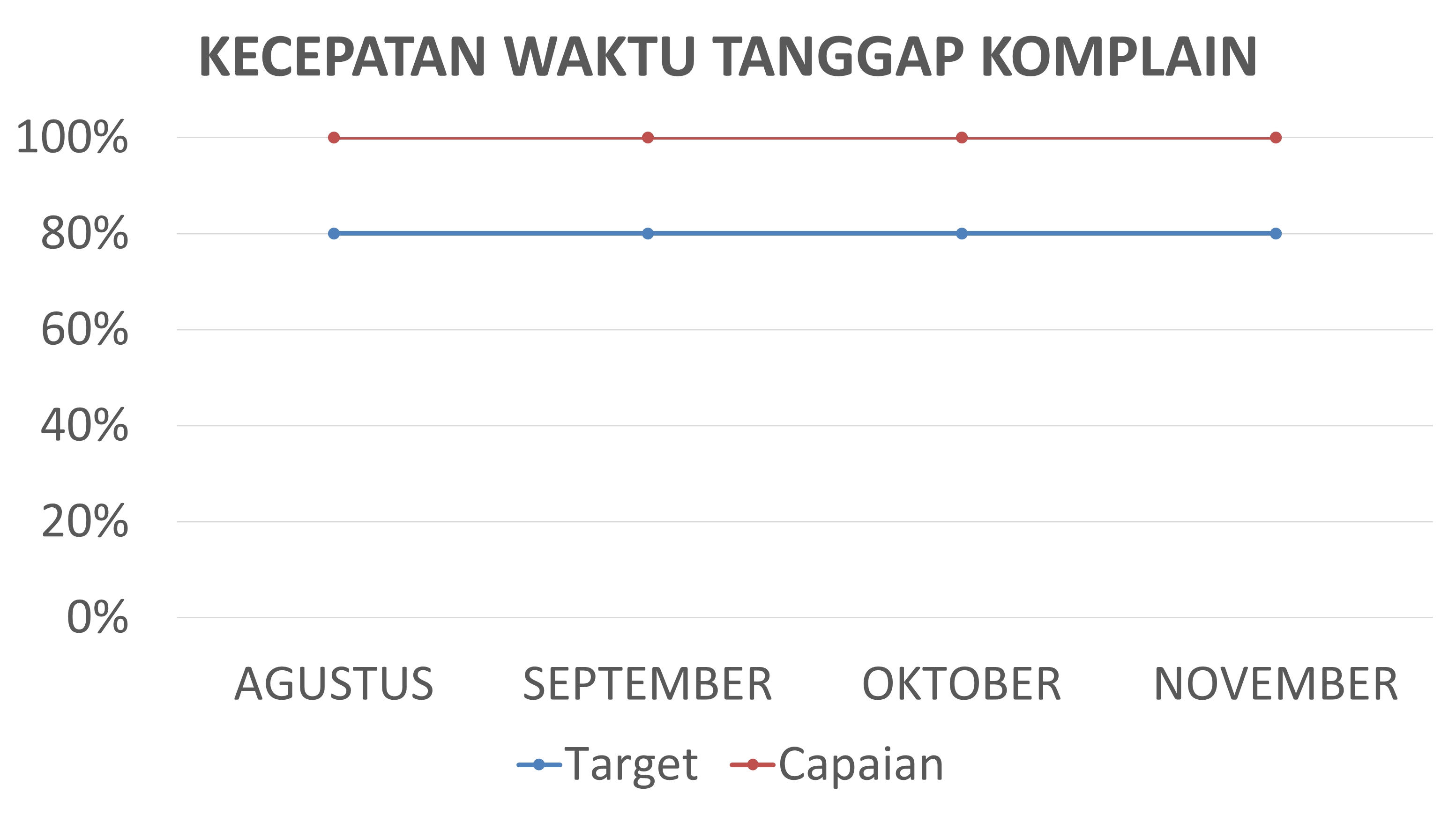 Kecepatan Waktu Tanggap Complain